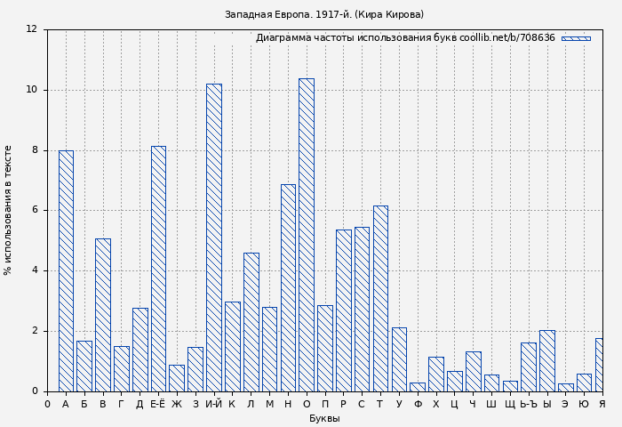 Диаграма использования букв книги № 708636: Западная Европа. 1917-й. (Кира Кирова)
