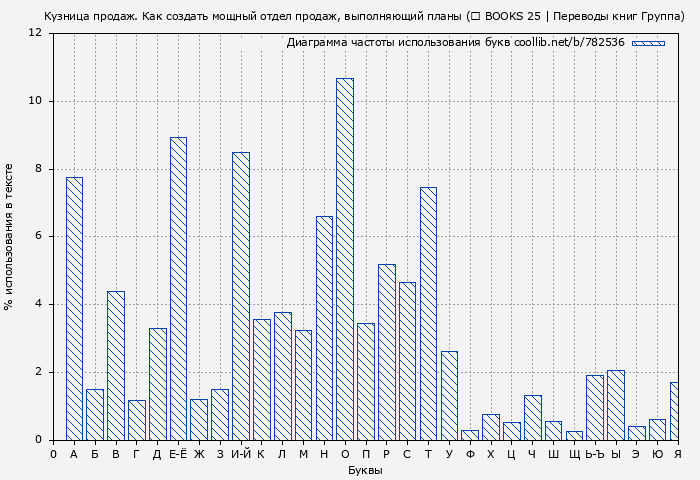 Диаграма использования букв книги № 782536: Кузница продаж. Как создать мощный отдел продаж, выполняющий планы (♔ BOOKS 25 | Переводы книг Группа)