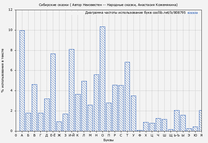 Диаграма использования букв книги № 808795: Сибирские сказки ( Автор Неизвестен -- Народные сказки)
