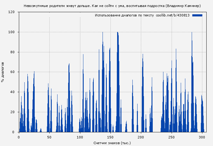 Использование диалогов по тексту книги № 430813: Невозмутимые родители живут дольше. Как не сойти с ума, воспитывая подростка (Владимир Каминер)