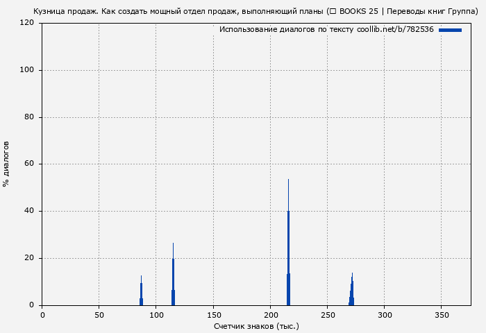 Использование диалогов по тексту книги № 782536: Кузница продаж. Как создать мощный отдел продаж, выполняющий планы (♔ BOOKS 25 | Переводы книг Группа)