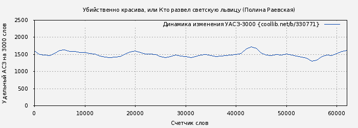 Удельный АСЗ-3000 книги № 330771: Убийственно красива, или Кто развел светскую львицу (Полина Раевская)