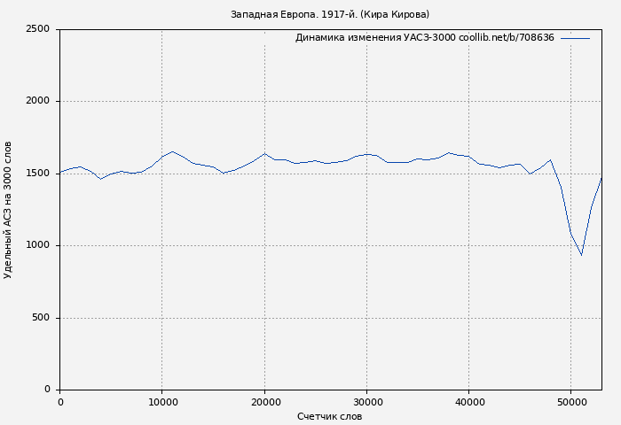 Удельный АСЗ-3000 книги № 708636: Западная Европа. 1917-й. (Кира Кирова)