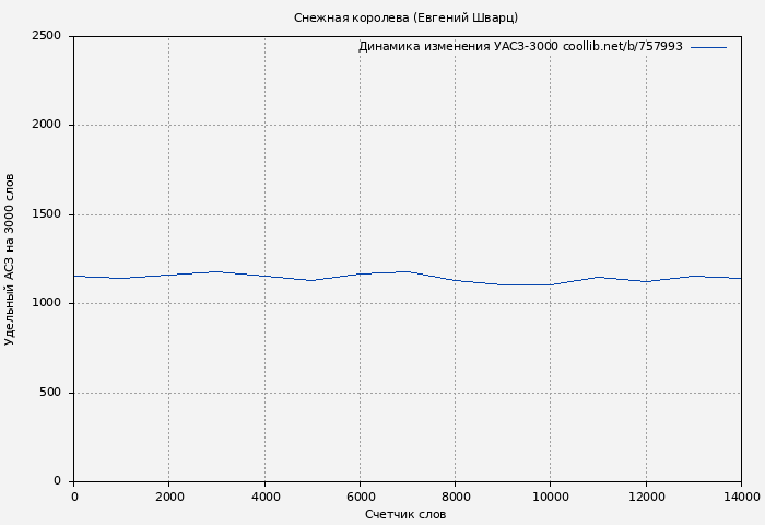 Удельный АСЗ-3000 книги № 757993: Снежная королева (Евгений Шварц)