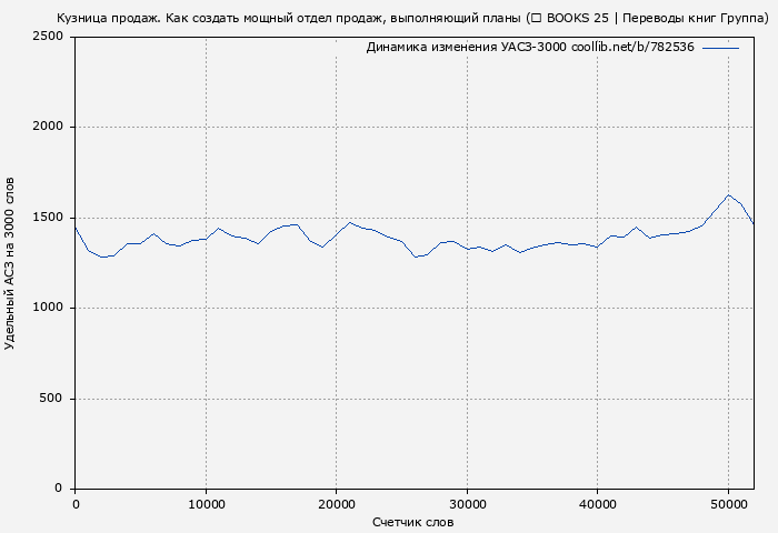 Удельный АСЗ-3000 книги № 782536: Кузница продаж. Как создать мощный отдел продаж, выполняющий планы (♔ BOOKS 25 | Переводы книг Группа)