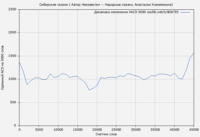 Удельный АСЗ-3000 книги № 808795: Сибирские сказки ( Автор Неизвестен -- Народные сказки)