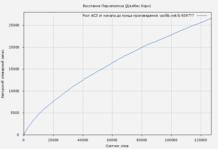 Рост АСЗ книги № 439777: Восстание Персеполиса (Джеймс Кори)
