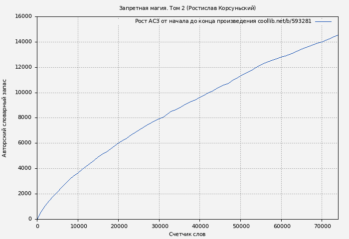 Рост АСЗ книги № 593281: Запретная магия. Том 2 (Ростислав Корсуньский)