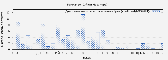 Диаграма использования букв книги № 234061: Коммандо (Сэйити Моримура)