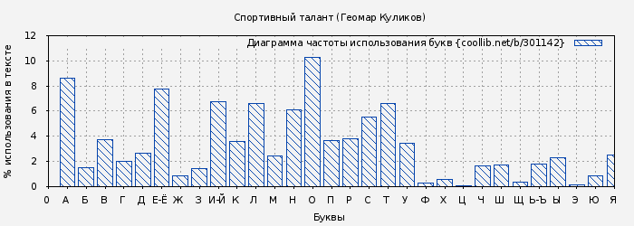 Диаграма использования букв книги № 301142: Спортивный талант (Геомар Куликов)