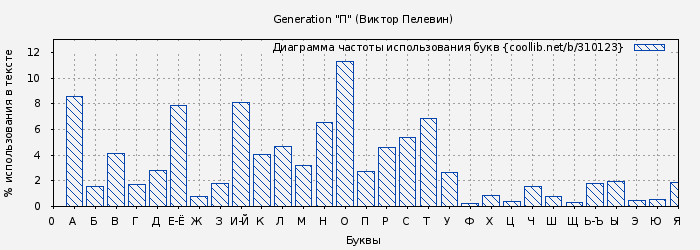 Диаграма использования букв книги № 310123: Generation "П" (Виктор Пелевин)