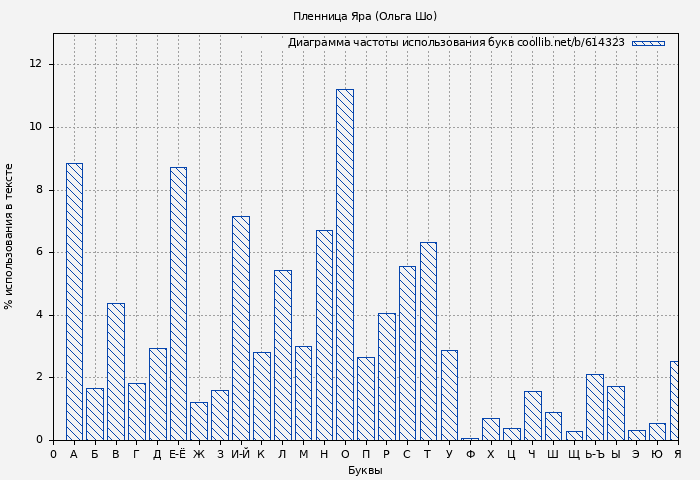 Диаграма использования букв книги № 614323: Пленница Яра (Ольга Шо)