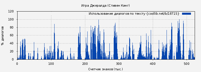 Использование диалогов по тексту книги № 18715: Игра Джералда (Стивен Кинг)