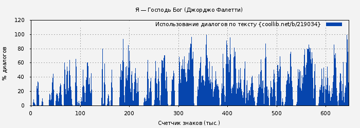 Использование диалогов по тексту книги № 219034: Я — Господь Бог (Джорджо Фалетти)