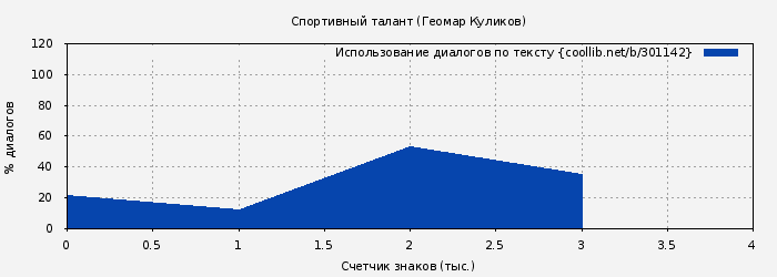 Использование диалогов по тексту книги № 301142: Спортивный талант (Геомар Куликов)