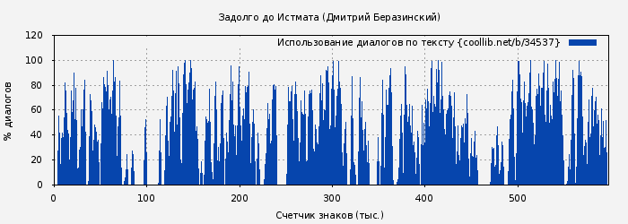 Использование диалогов по тексту книги № 34537: Задолго до Истмата (Дмитрий Беразинский)