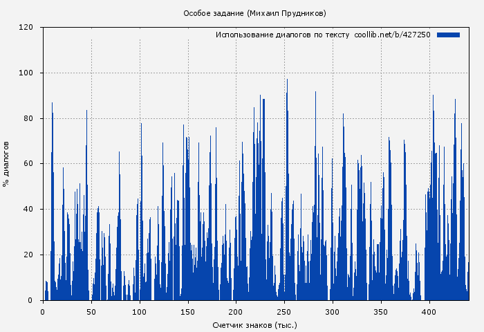 Использование диалогов по тексту книги № 427250: Особое задание (Михаил Прудников)