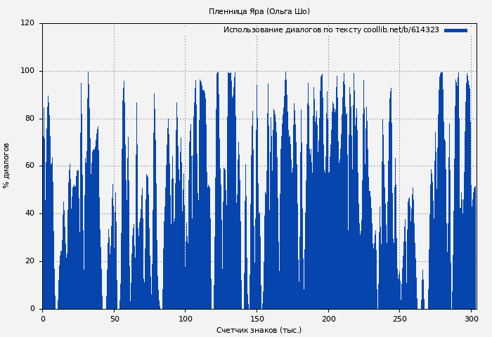 Использование диалогов по тексту книги № 614323: Пленница Яра (Ольга Шо)