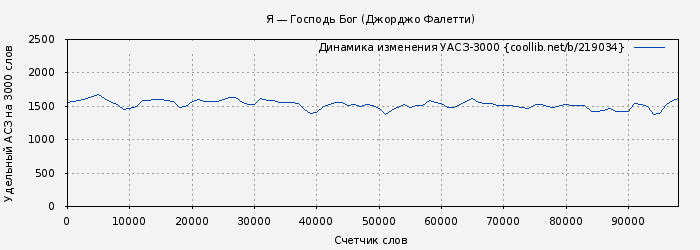Удельный АСЗ-3000 книги № 219034: Я — Господь Бог (Джорджо Фалетти)