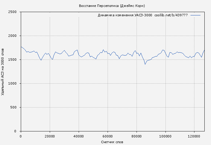 Удельный АСЗ-3000 книги № 439777: Восстание Персеполиса (Джеймс Кори)