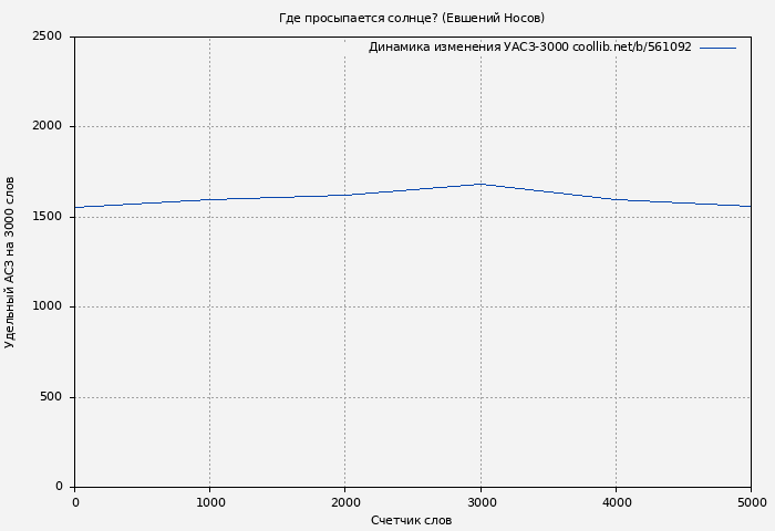 Удельный АСЗ-3000 книги № 561092: Где просыпается солнце? (Евгений Носов)