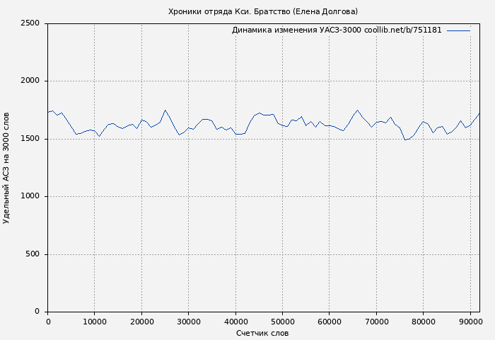 Удельный АСЗ-3000 книги № 751181: Хроники отряда Кси. Братство (Елена Долгова)