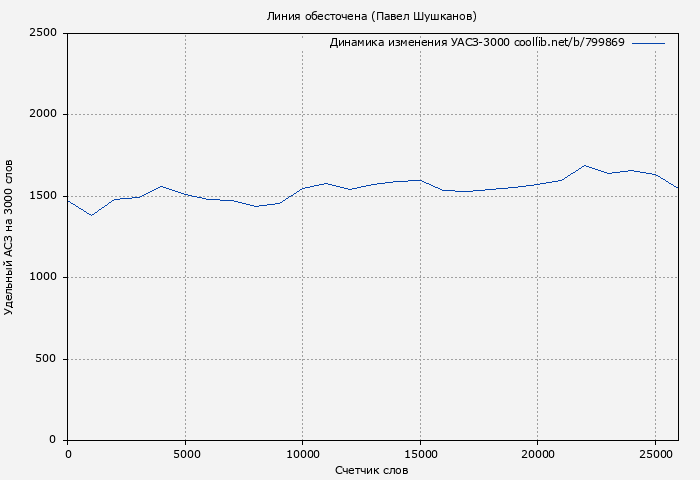 Удельный АСЗ-3000 книги № 799869: Линия обесточена (Павел Шушканов)