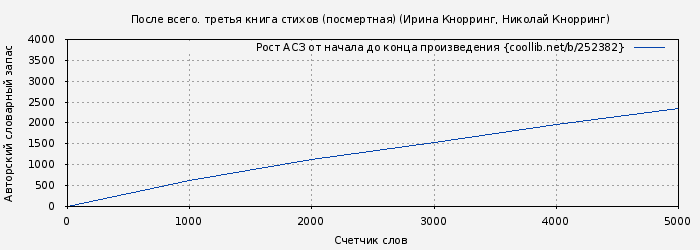 Рост АСЗ книги № 252382: После всего. третья книга стихов (посмертная) (Ирина Кнорринг)