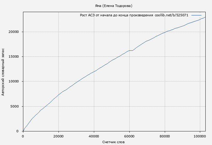 Рост АСЗ книги № 525071: Яма (Елена Тодорова)