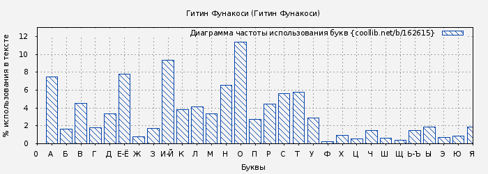 Диаграма использования букв книги № 162615: Гитин Фунакоси (Гитин Фунакоси)