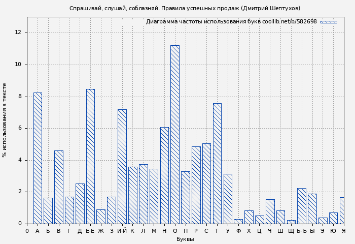 Диаграма использования букв книги № 582698: Спрашивай, слушай, соблазняй. Правила успешных продаж (Дмитрий Шептухов)