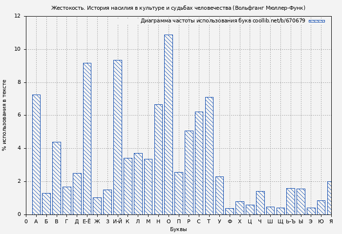 Диаграма использования букв книги № 670679: Жестокость. История насилия в культуре и судьбах человечества (Вольфганг Мюллер-Функ)