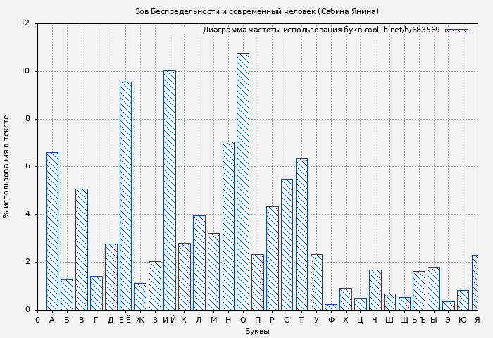 Диаграма использования букв книги № 683569: Зов Беспредельности и современный человек (Сабина Янина)