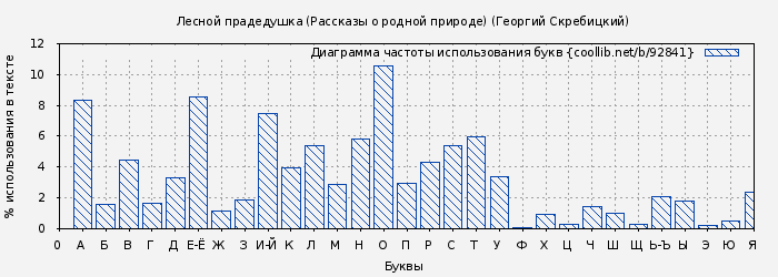 Диаграма использования букв книги № 92841: Лесной прадедушка (Рассказы о родной природе) (Георгий Скребицкий)