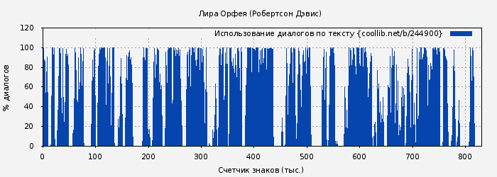 Использование диалогов по тексту книги № 244900: Лира Орфея (Робертсон Дэвис)