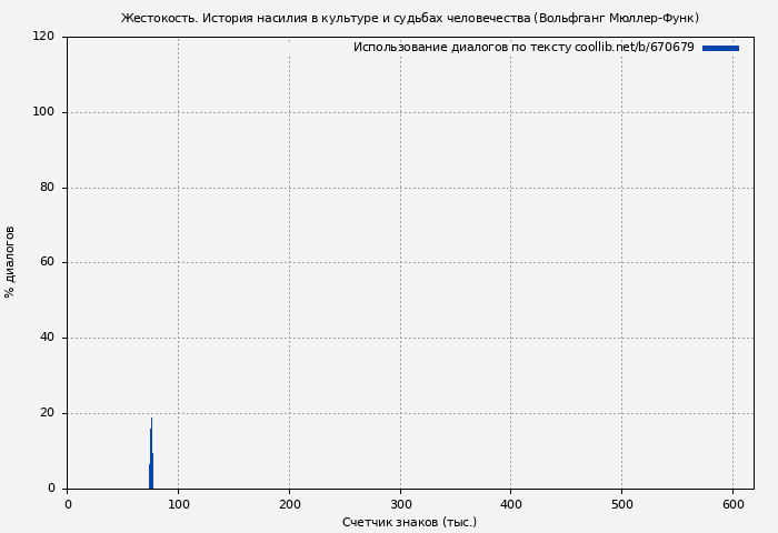 Использование диалогов по тексту книги № 670679: Жестокость. История насилия в культуре и судьбах человечества (Вольфганг Мюллер-Функ)