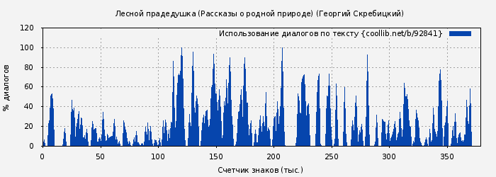 Использование диалогов по тексту книги № 92841: Лесной прадедушка (Рассказы о родной природе) (Георгий Скребицкий)