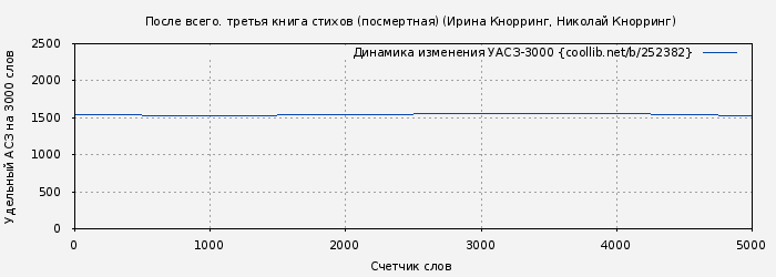Удельный АСЗ-3000 книги № 252382: После всего. третья книга стихов (посмертная) (Ирина Кнорринг)