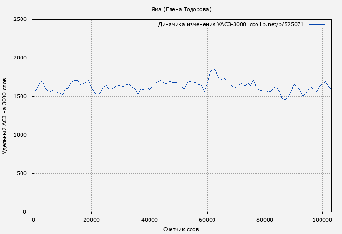 Удельный АСЗ-3000 книги № 525071: Яма (Елена Тодорова)