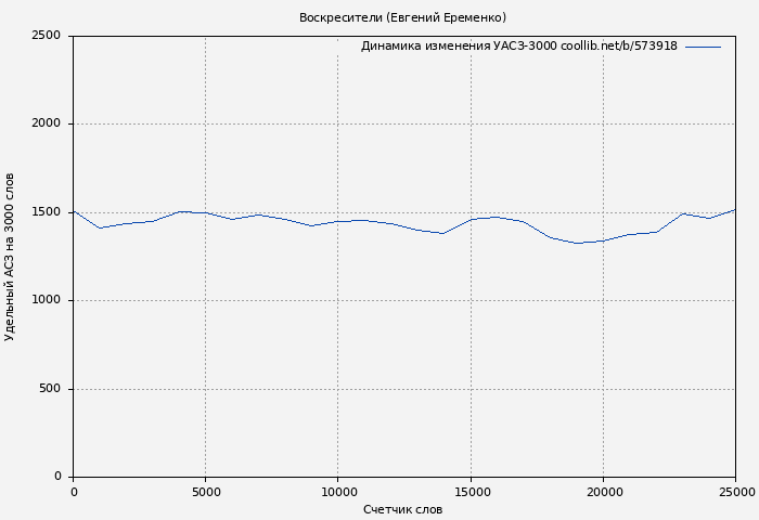 Удельный АСЗ-3000 книги № 573918: Воскресители (Евгений Еременко)