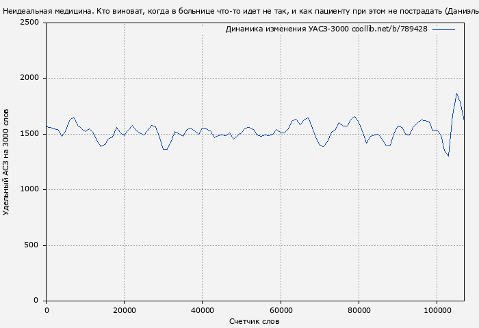 Удельный АСЗ-3000 книги № 789428: Неидеальная медицина. Кто виноват, когда в больнице что-то идет не так, и как пациенту при этом не пострадать (Даниэль Офри)
