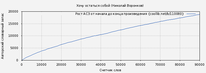 Рост АСЗ книги № 110080: Хочу остаться собой (Николай Воронков)