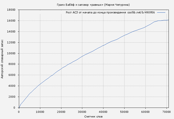 Рост АСЗ книги № 490956: Гракх Бабёф и заговор «равных» (Мария Чепурина)