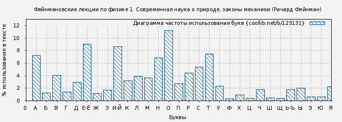Диаграма использования букв книги № 123131: Фейнмановские лекции по физике 1. Современная наука о природе, законы механики (Ричард Фейнман)