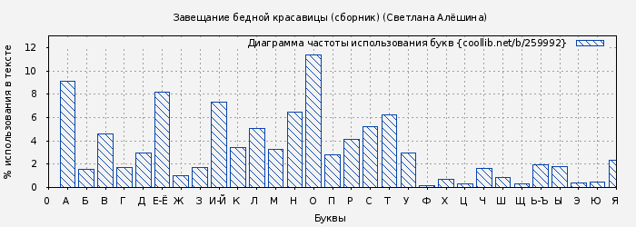Диаграма использования букв книги № 259992: Завещание бедной красавицы (сборник) (Светлана Алёшина)