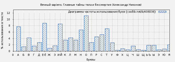Диаграма использования букв книги № 406036: Вечный sapiens. Главные тайны тела и бессмертия (Александр Никонов)