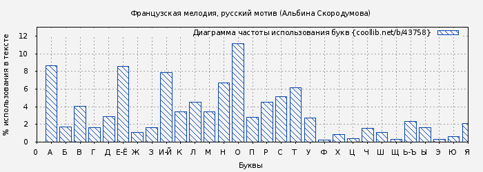 Диаграма использования букв книги № 43758: Французская мелодия, русский мотив (Альбина Скородумова)