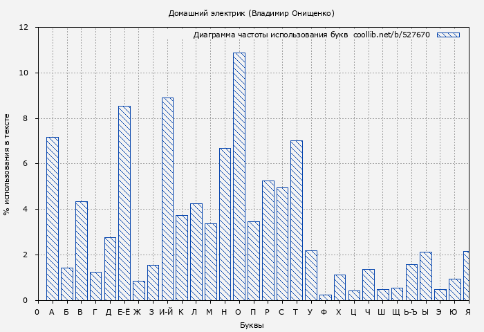 Диаграма использования букв книги № 527670: Домашний электрик (Владимир Онищенко)