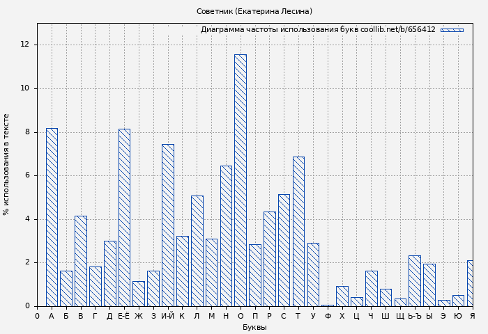 Диаграма использования букв книги № 656412: Советник (Екатерина Лесина)