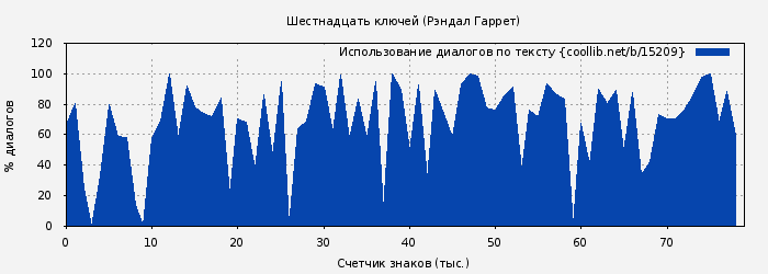 Использование диалогов по тексту книги № 15209: Шестнадцать ключей (Рэндал Гаррет)